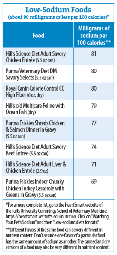 How to Find Out Sodium in Cat Food